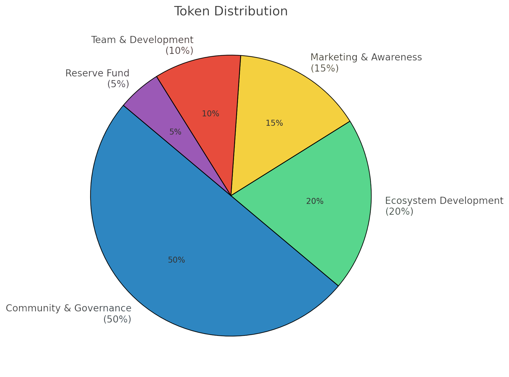 Token Distribution Pie Chart